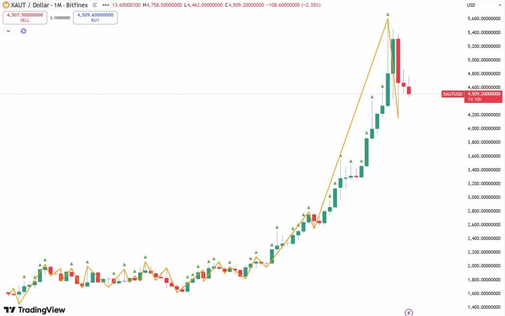 Goldsparplan sinnvoll - Chart Tradingview Goldsparplan sinnvoll Tradingview