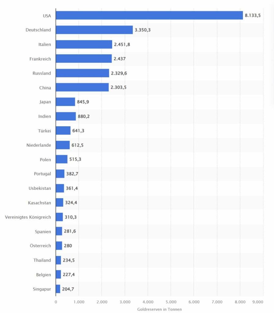 In Gold investieren sinnvoll Goldreserven größten Goldreserven
