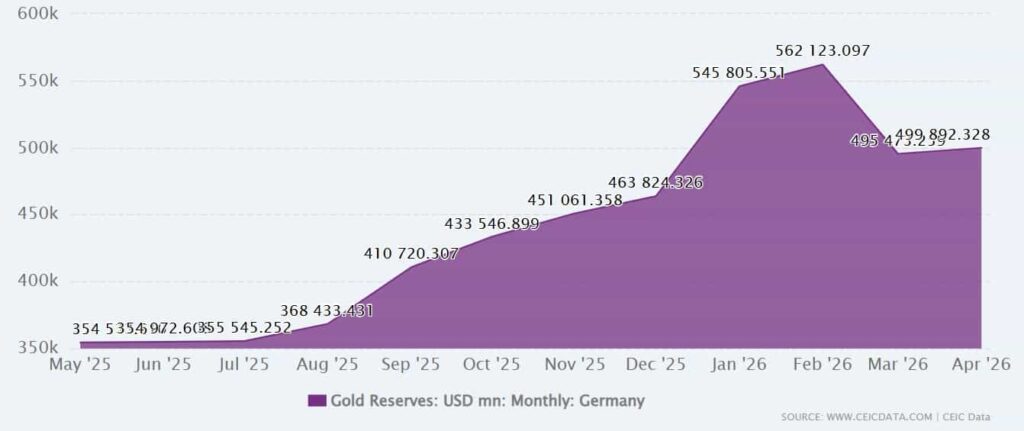 In Gold investieren sinnvoll Goldreserven in Deutschland